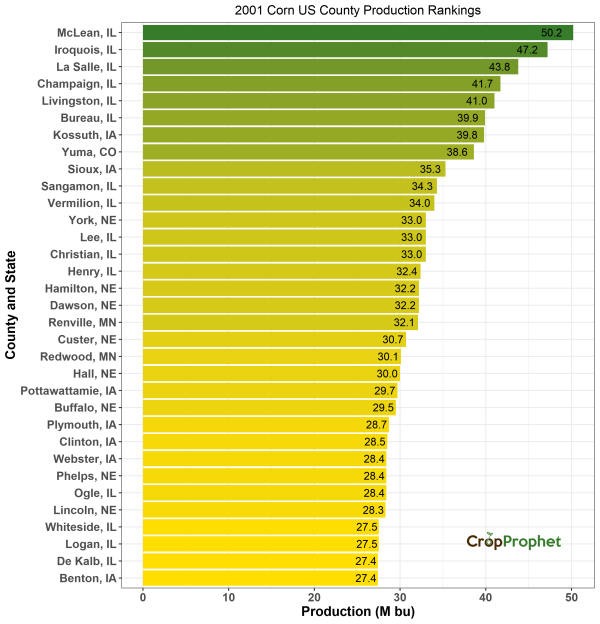Corn Production by County - 2001 Rankings