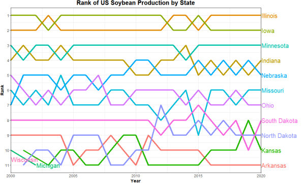 Ranking of State Soybean Production over Time