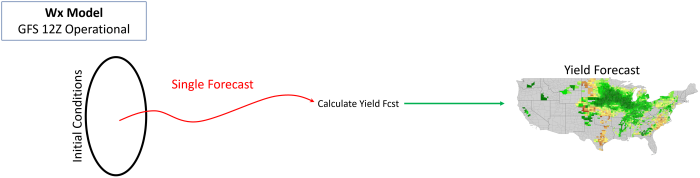 12 GFS Operational Forecast to Yield Forecast Schematic