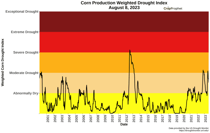 The corn drought index since 2000