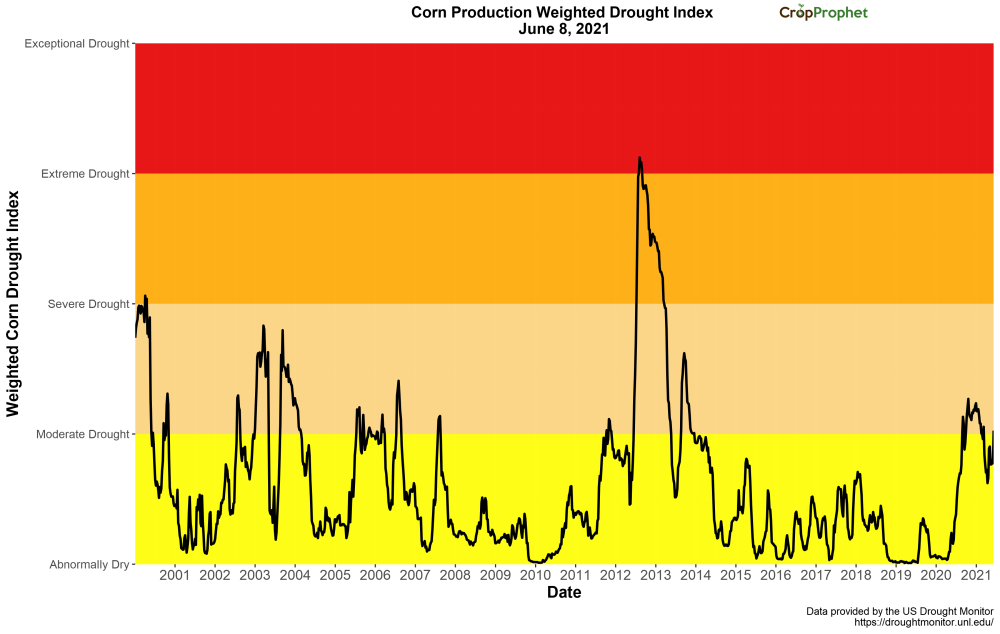 22-year corn drought history