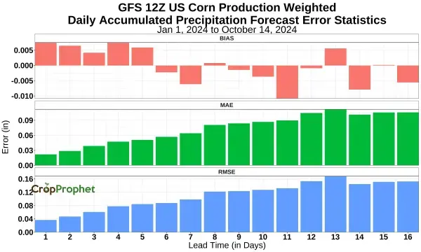 GFS 12Z forecast error statistics for precipitation.