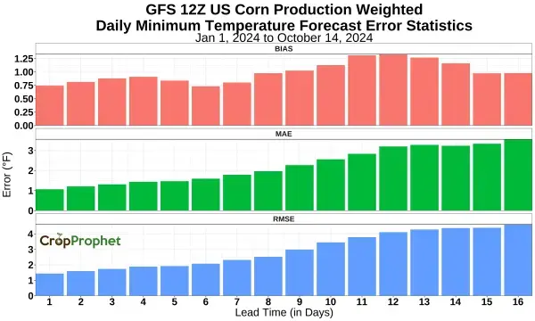 GFS 12Z forecast error statistics for minimum temperature.