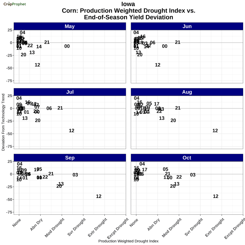 Iowa Drought Index vs. Corn Yield