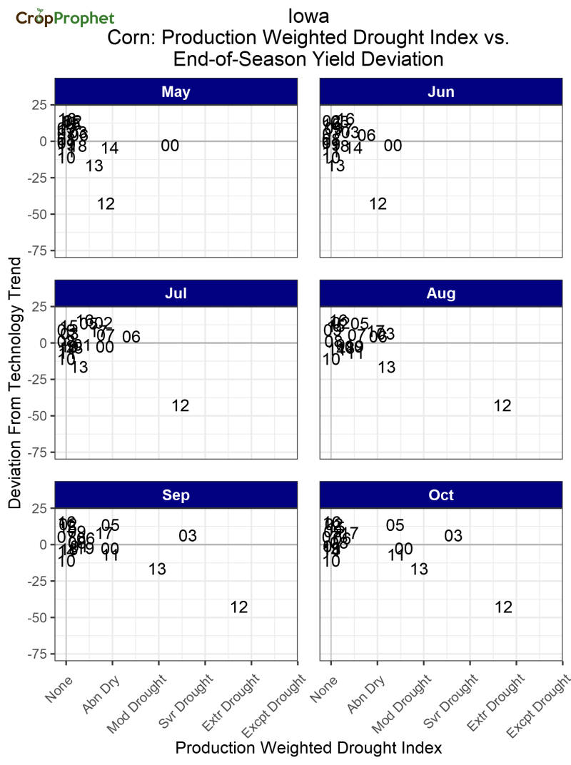 Iowa Drought Index vs. Corn Yield