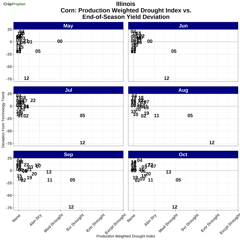 Illinois Drought Index vs. Corn Yield