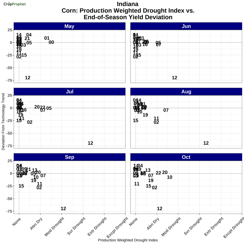 Indiana Drought Index vs. Corn Yield