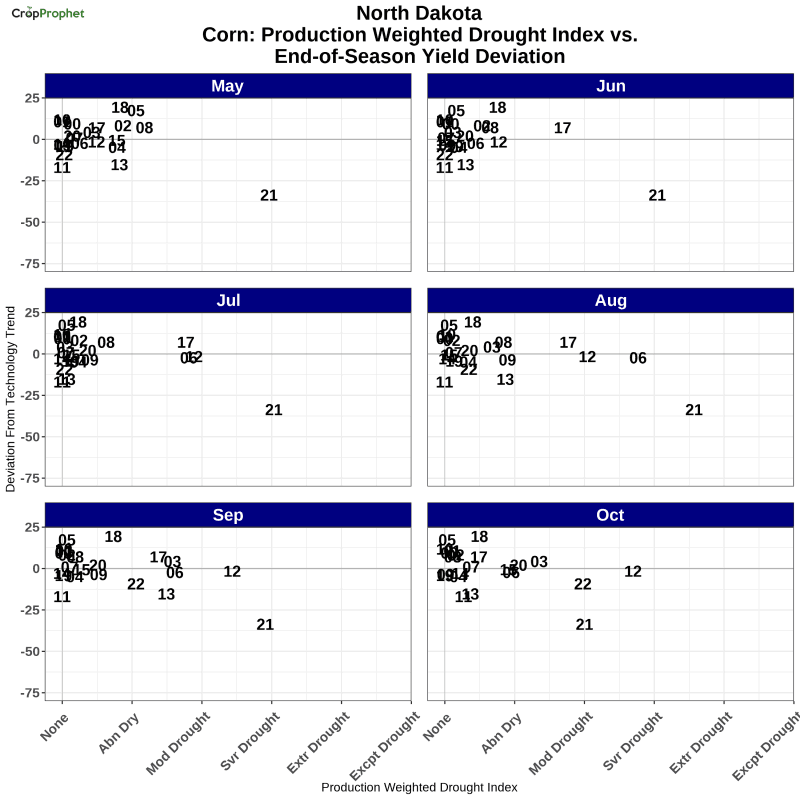 North Dakota Drought Index vs. Corn Yield