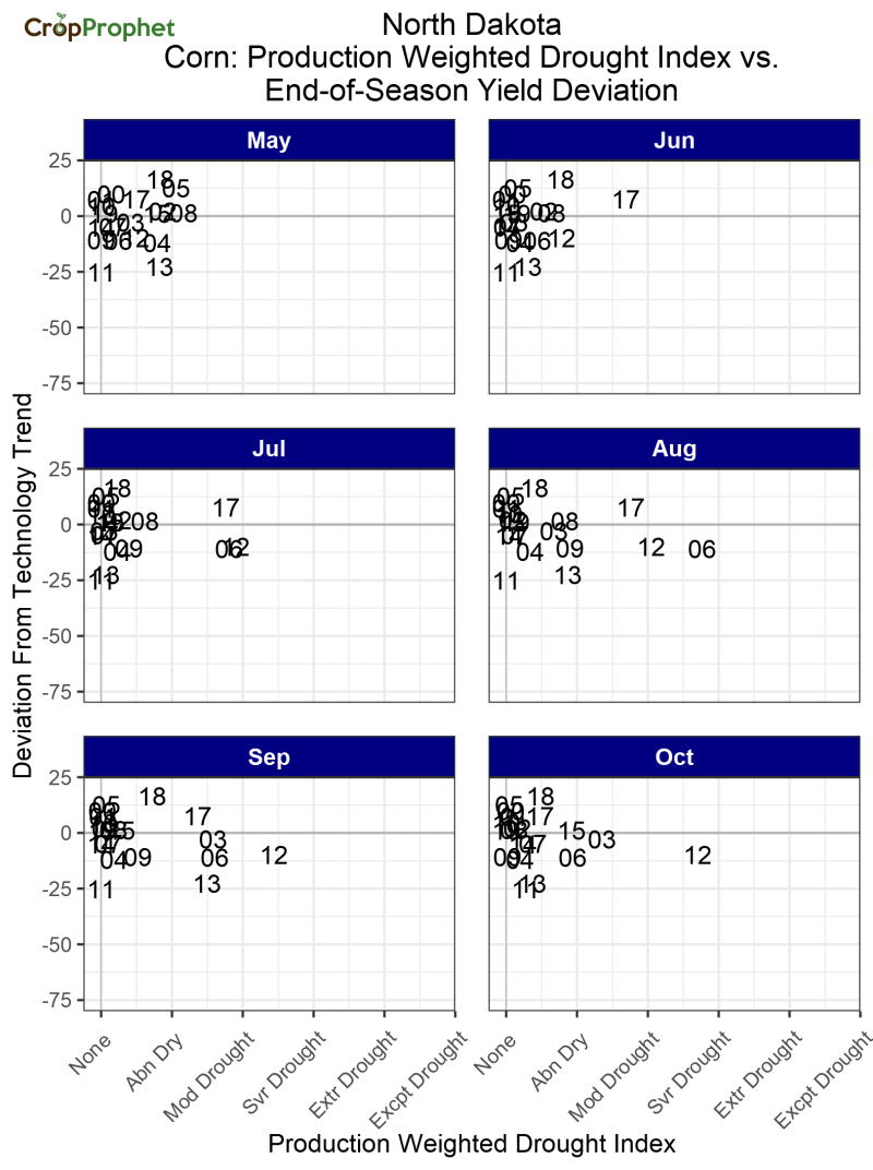 North Dakota Drought Index vs. Corn Yield