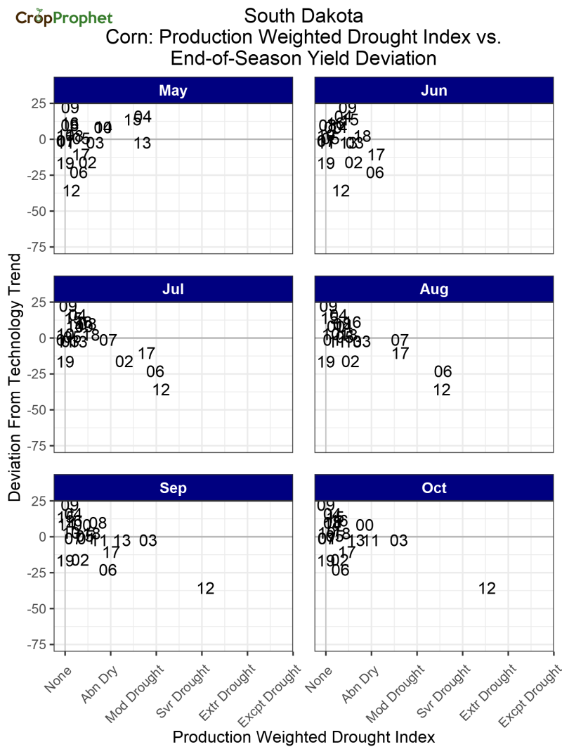 South Dakota Drought Index vs. Corn Yield