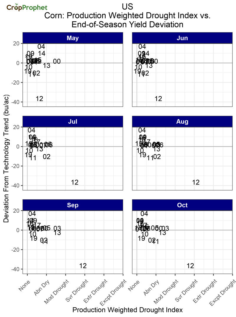 US Corn Drought Index vs. Corn Yield