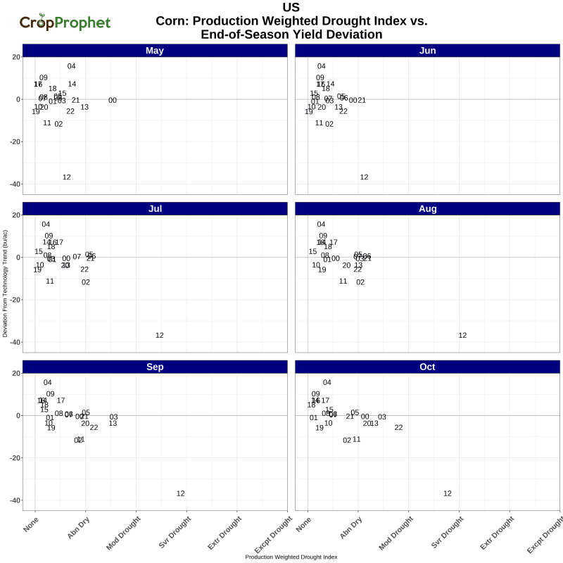 US Drought Index vs. Corn Yield