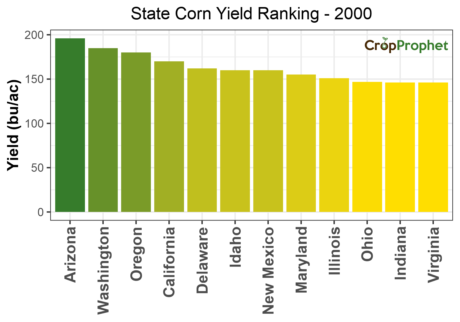 Corn Production by State - 2000 Rankings