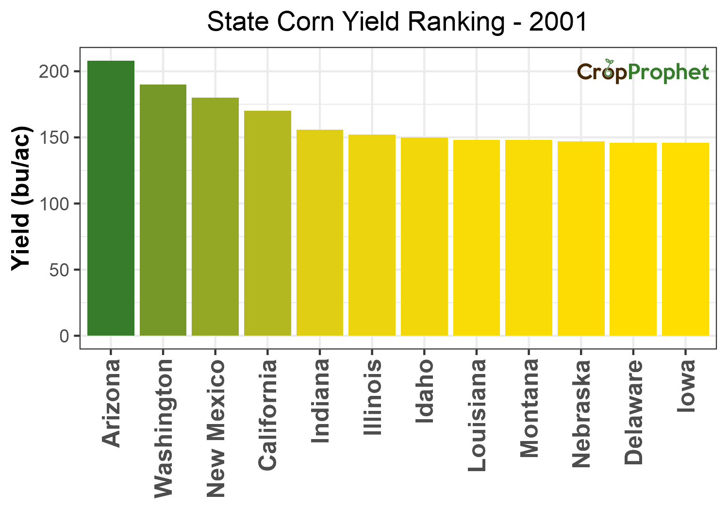 Corn Production by State - 2001 Rankings