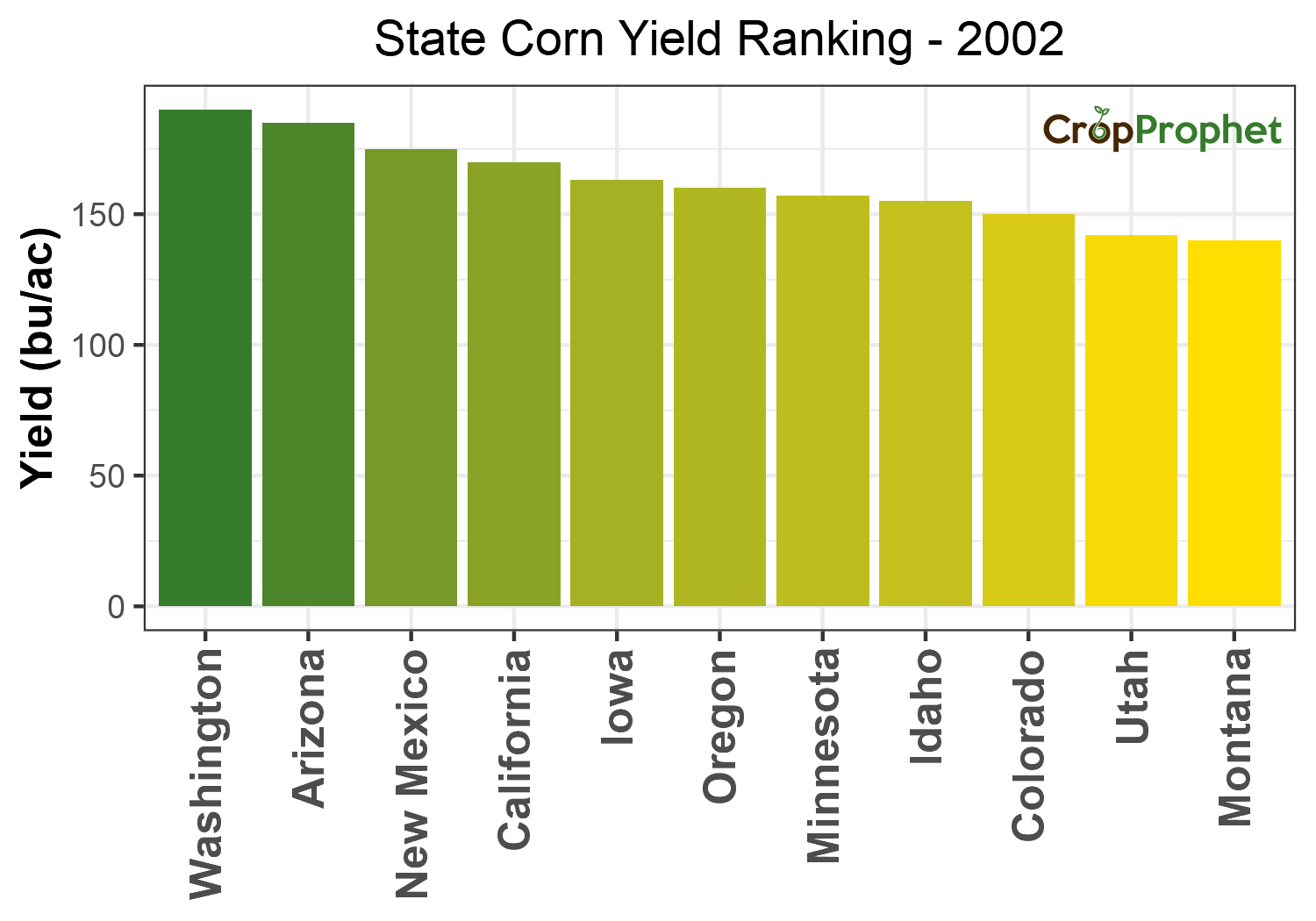 Corn Production by State - 2002 Rankings