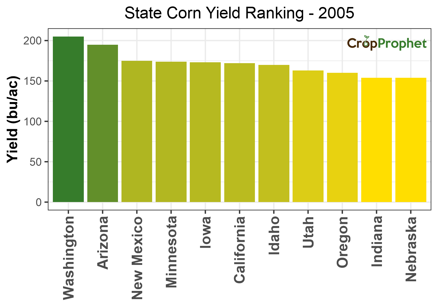 Corn Production by State - 2005 Rankings
