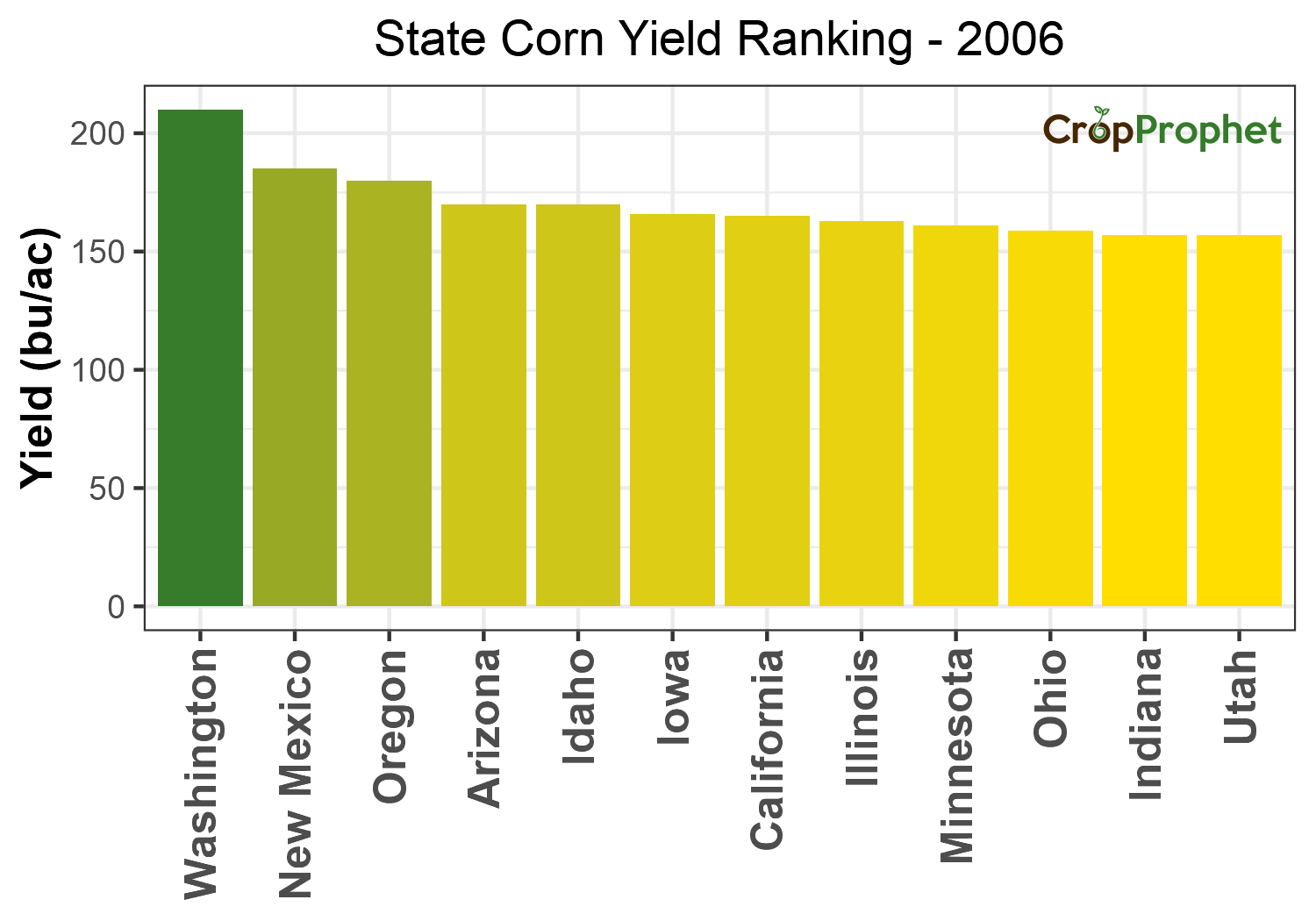 Corn Production by State - 2006 Rankings