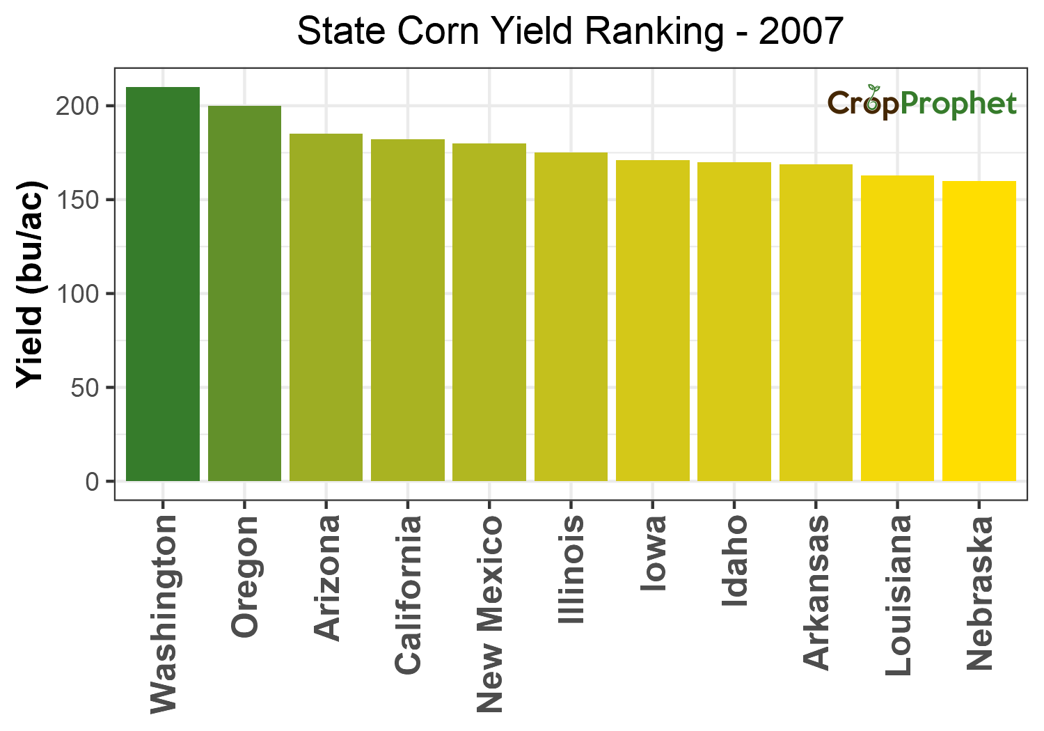 Corn Production by State - 2007 Rankings