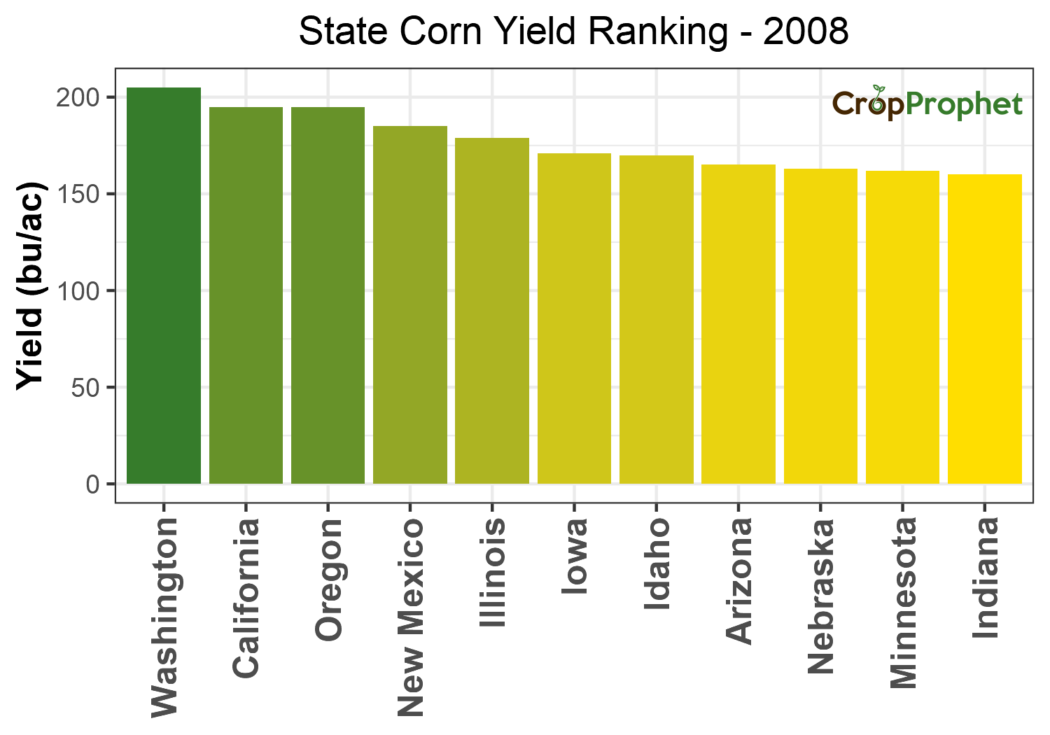 Corn Production by State - 2008 Rankings