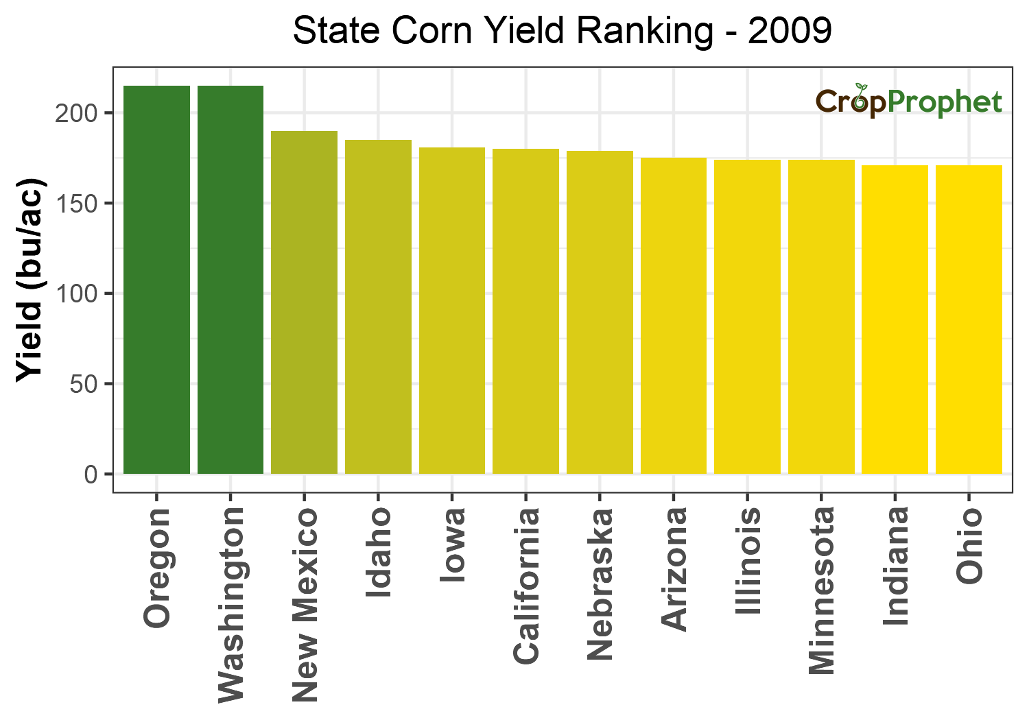 Corn Production by State - 2009 Rankings