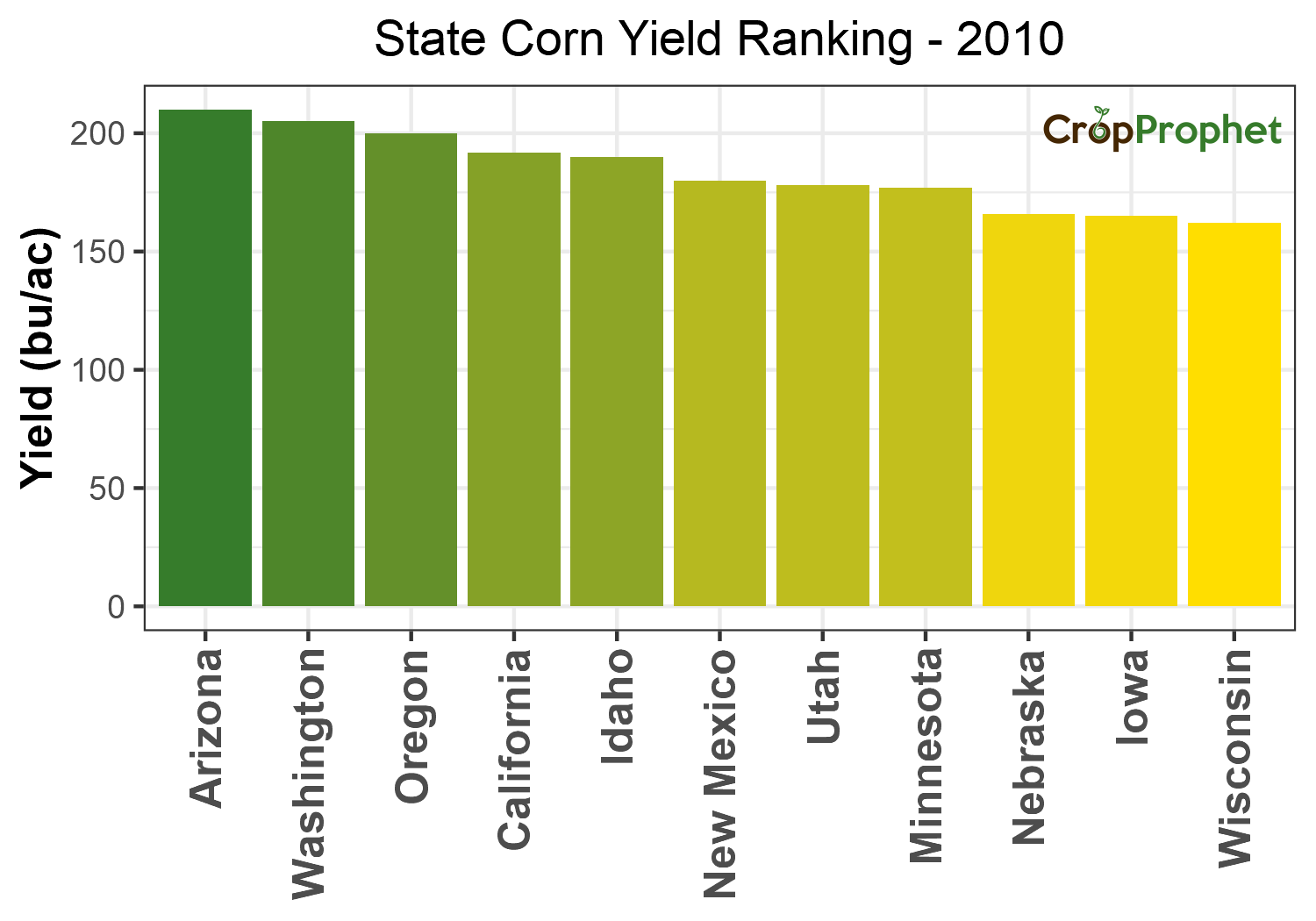 Corn Production by State - 2010 Rankings