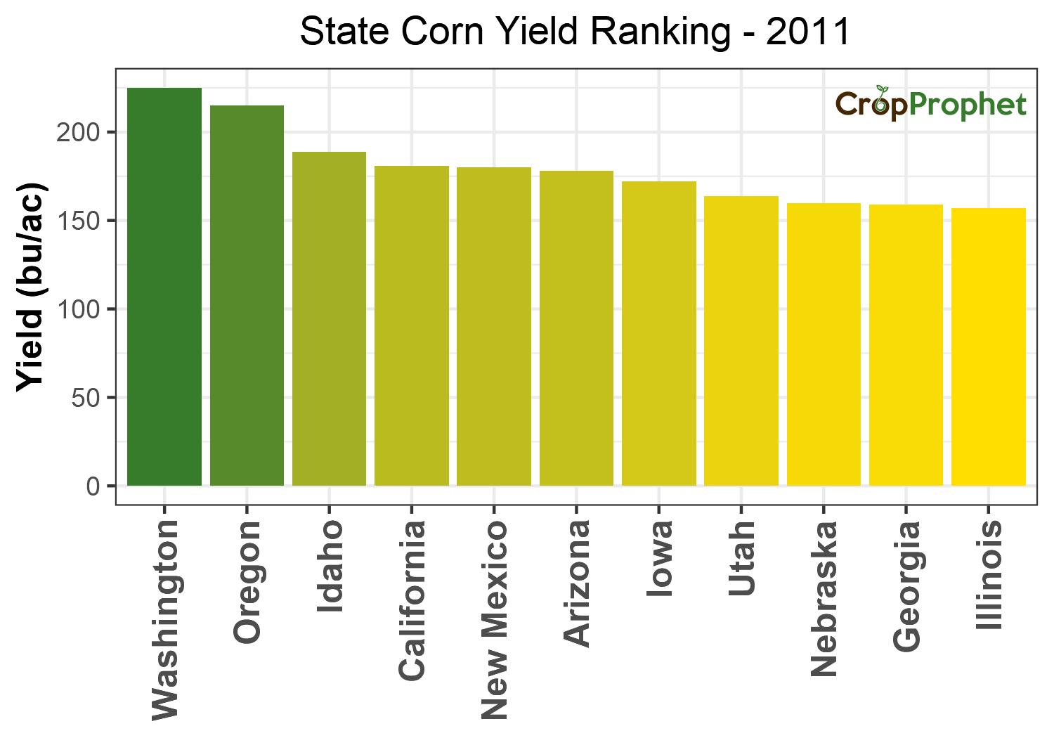 Corn Production by State - 2011 Rankings