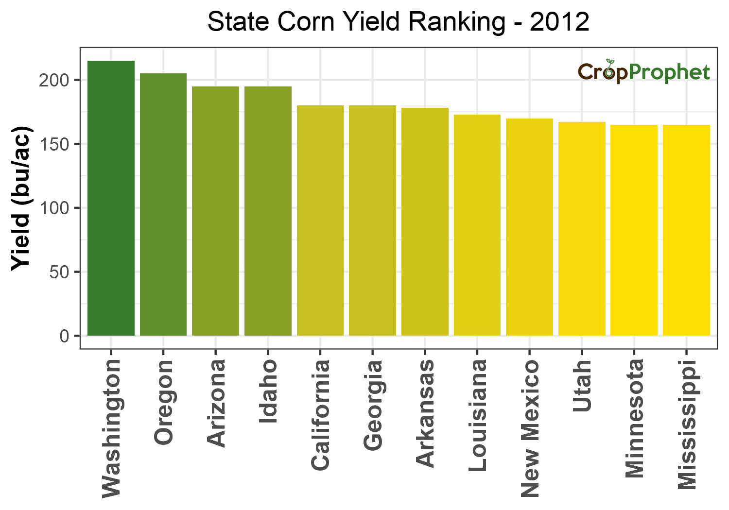 Corn Production by State - 2012 Rankings