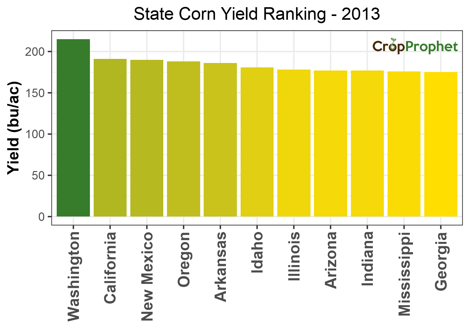 Corn Production by State - 2013 Rankings