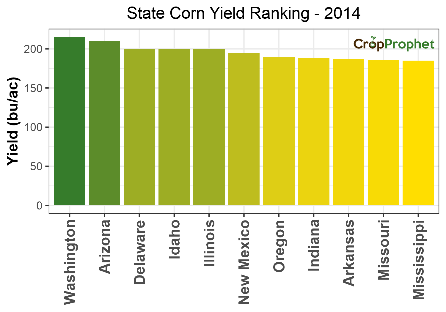 Corn Production by State - 2014 Rankings