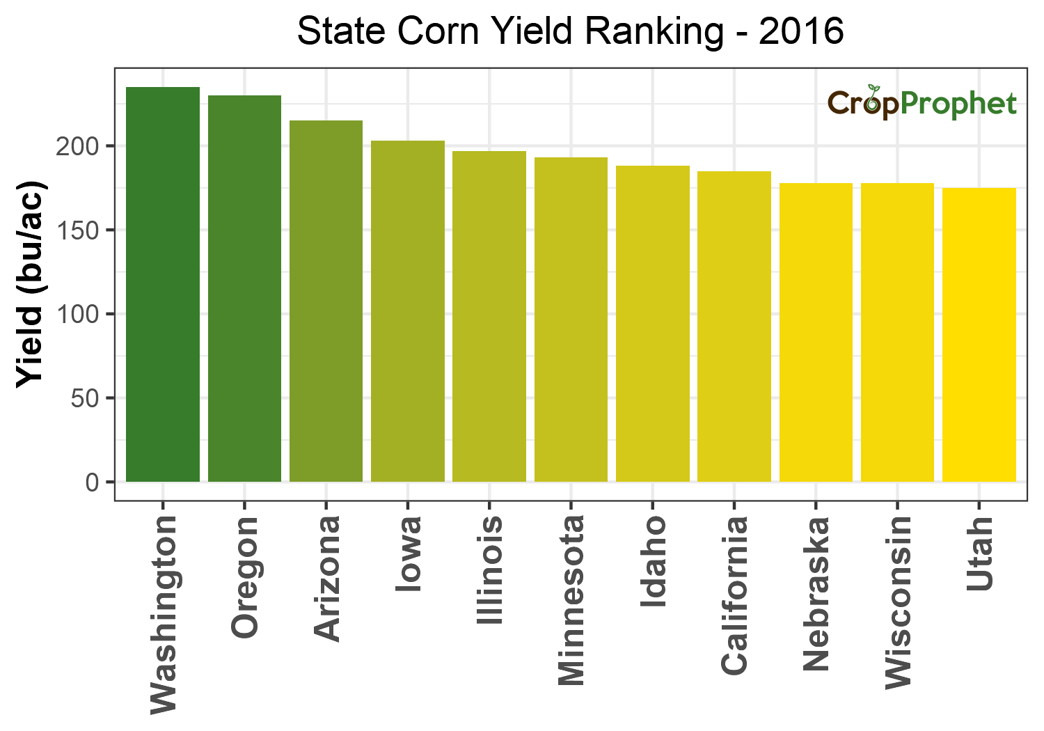 Corn Production by State - 2016 Rankings