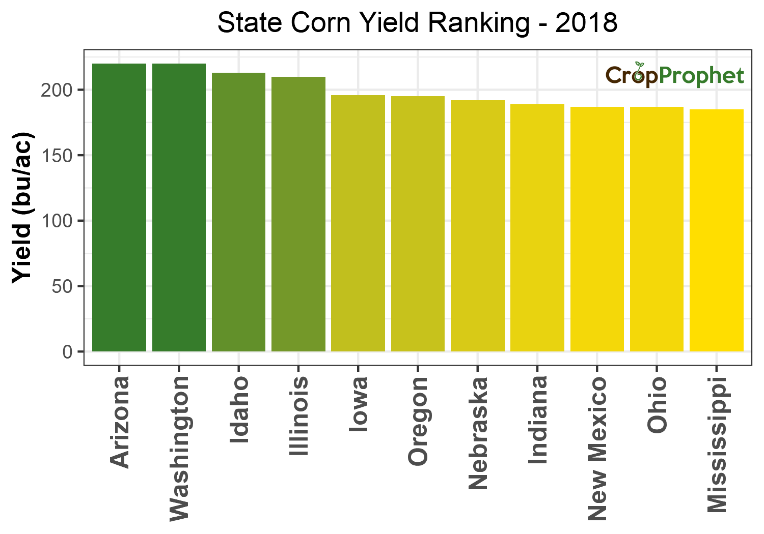 Corn Production by State - 2018 Rankings