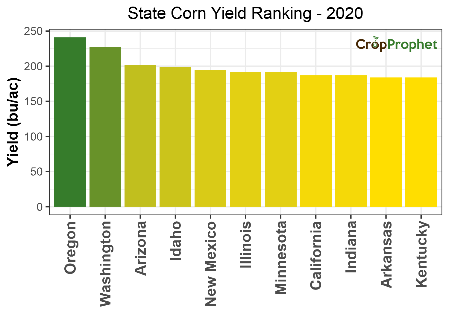 Corn Production by State - 2020 Rankings