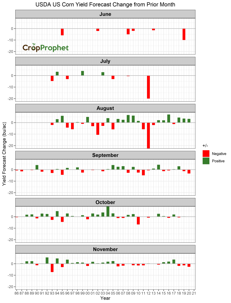 USDA WASDE Corn Yield Forecast Changes