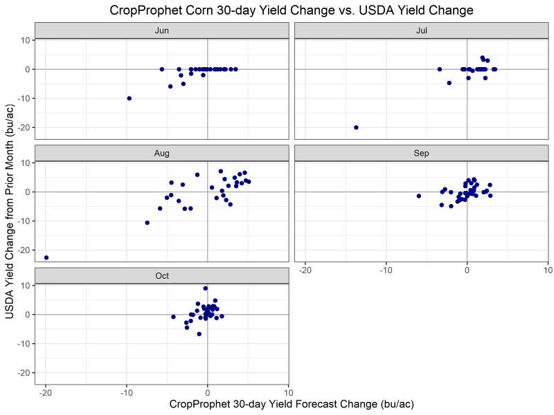 CropProphet Yield Forecast Change vs. USDA WASDE Yield Forecast Change: Corn
