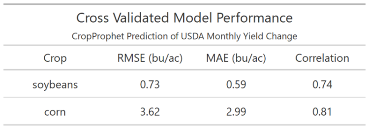 Cross Validated Forecast Performance