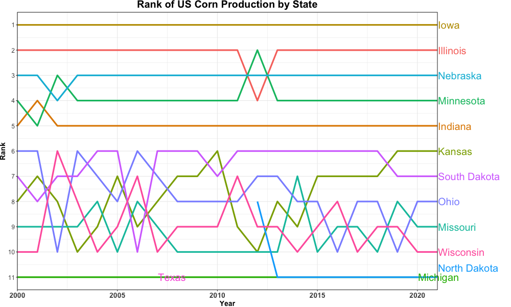 State Corn Production Rankings