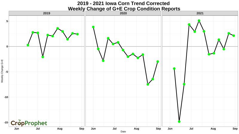 Iowa Corn Trend Corrected Percent Good + Excellent Condition for 2019, 2020, 2021