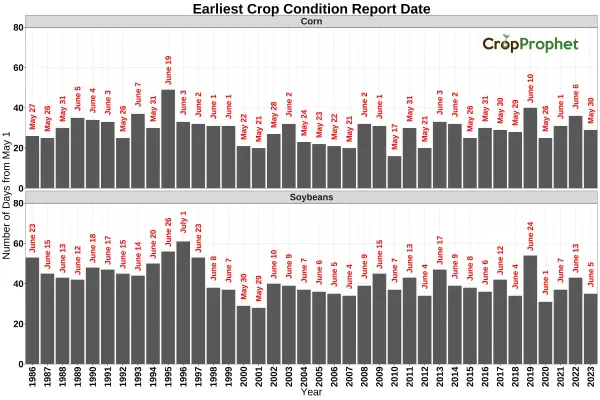 when are crop condition reports released
