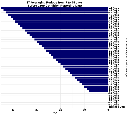 Crop Condition Weather Data Averaging Scheme