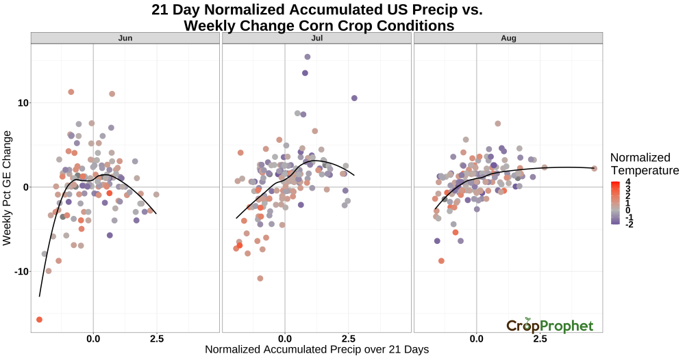 National USDA Corn Condition Report Changes vs. Crop Production Weighted Precipitation