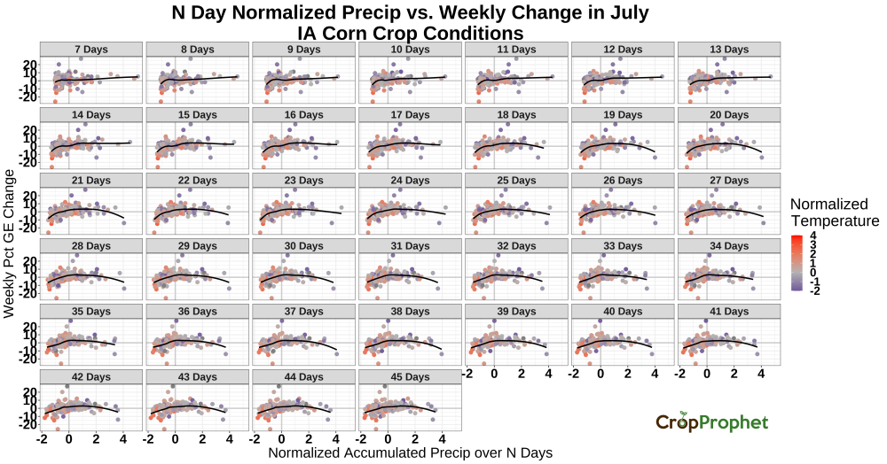 Iowa Corn Crop Condition Report changes vs. Normalized Preciptation