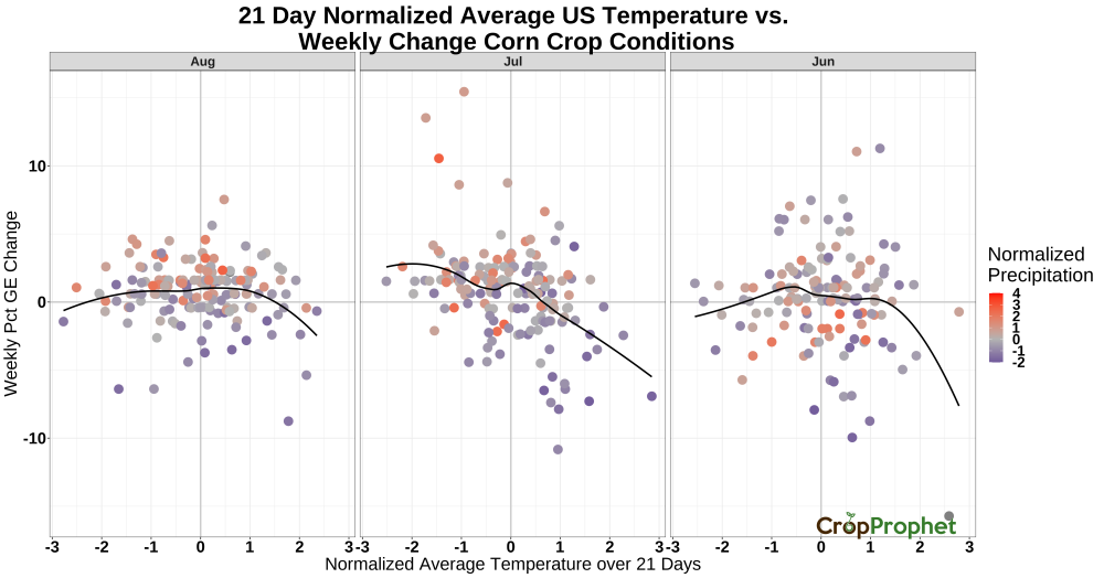 National USDA Corn Condition Report Changes vs. Crop Production Weighted Temperature