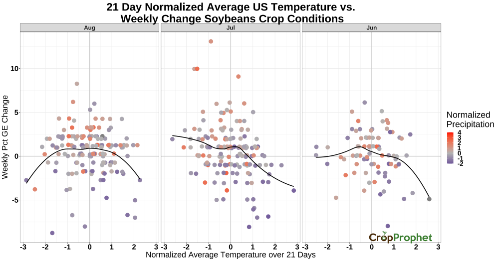National USDA Soybeans Condition Report Changes vs. Crop Production Weighted Temperature