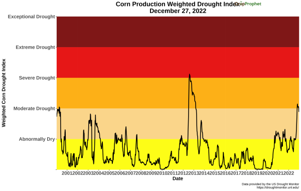 Corn Drought Index since 2000