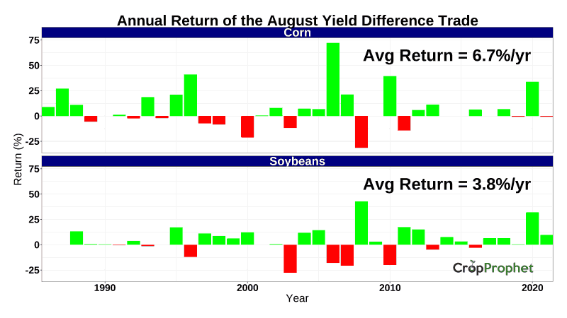 Corn and Soybean Yield Forecast Differences