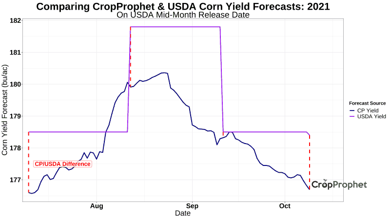 CropProphet USDA Comparison