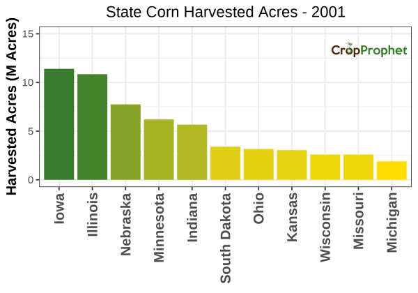 Corn Harvested Acres by State - 2001 Rankings