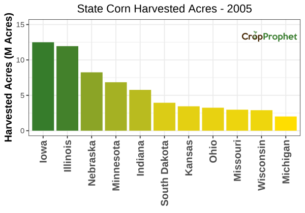 Corn Harvested Acres by State - 2005 Rankings