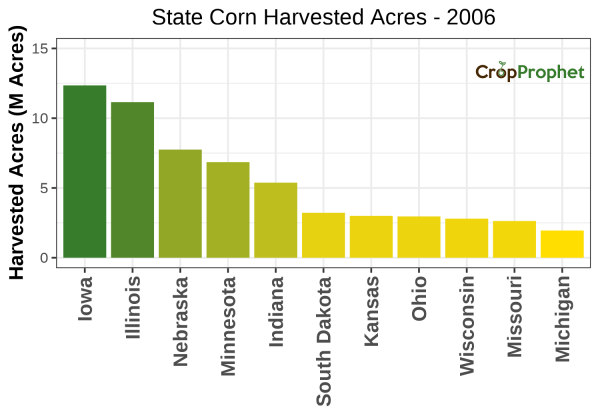 Corn Harvested Acres by State - 2006 Rankings