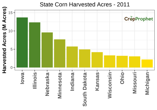 Corn Harvested Acres by State - 2011 Rankings